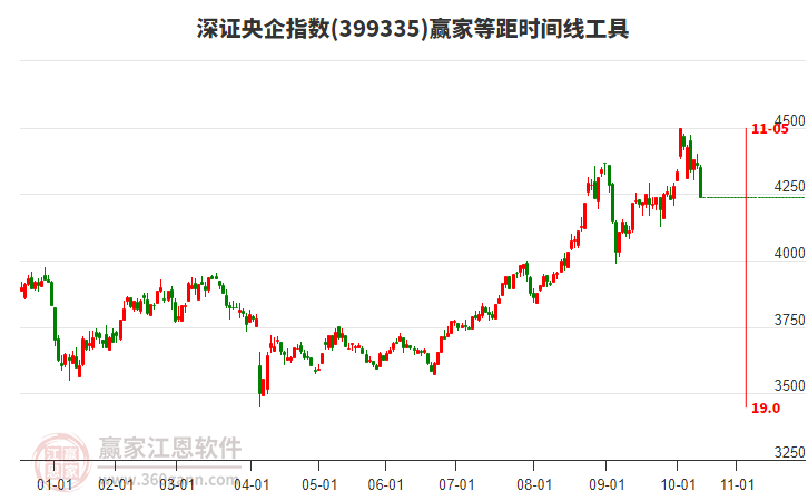 深證央企指數(shù)贏家等距時間周期線工具