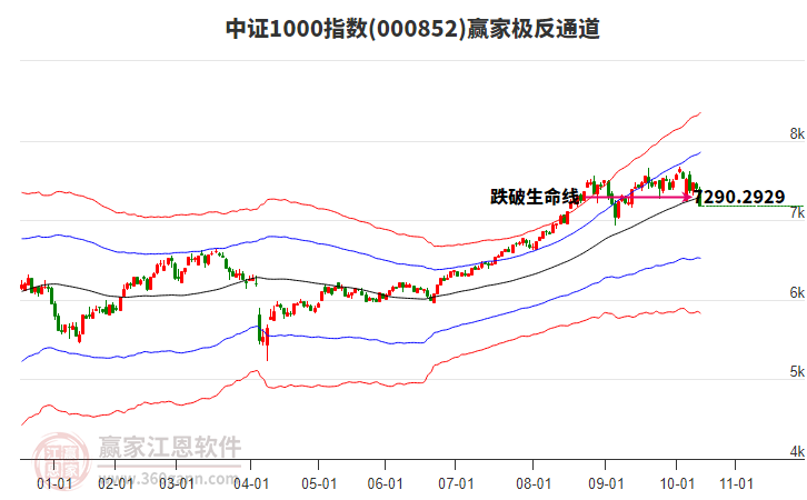 000852中證1000贏家極反通道工具