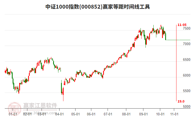 中證1000指數(shù)贏家等距時(shí)間周期線工具