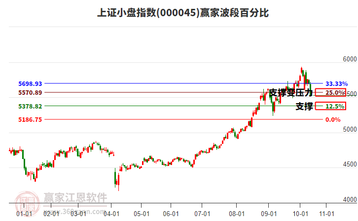 上證小盤指數(shù)贏家波段百分比工具 上證小盤指數(shù)贏家波段百分比工具