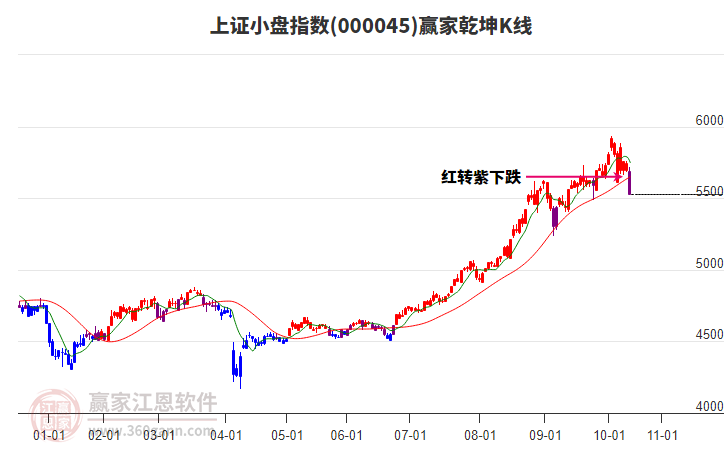 000045上證小盤贏家乾坤K線工具 000045上證小盤贏家乾坤K線工具