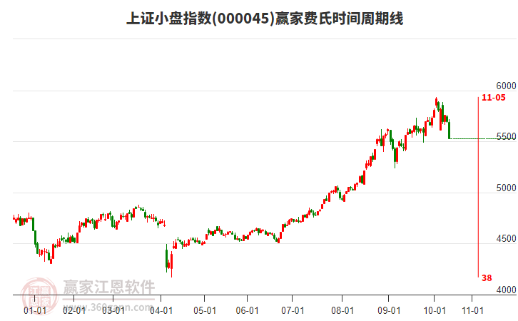 上證小盤指數(shù)贏家費氏時間周期線工具 上證小盤指數(shù)贏家費氏時間周期線工具