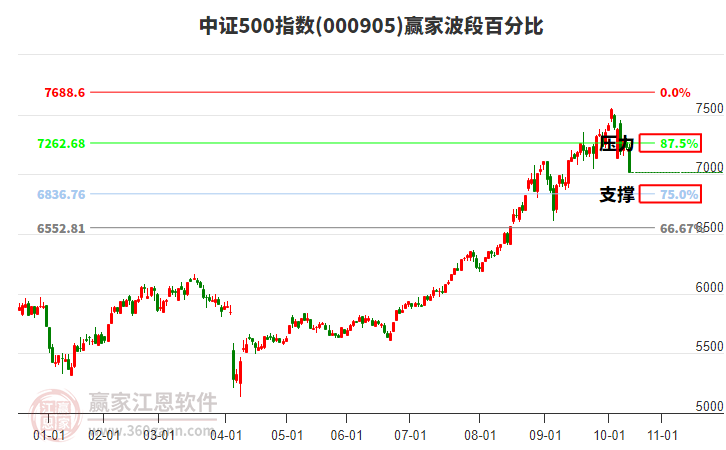 中證500指數(shù)贏家波段百分比工具