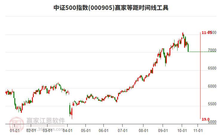 中證500指數(shù)贏家等距時(shí)間周期線工具