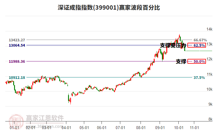 深证成指赢家波段百分比工具 深证成指赢家波段百分比工具