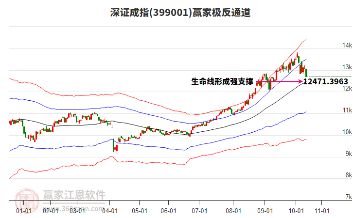 399001深证成指赢家极反通道工具 399001深证成指赢家极反通道工具