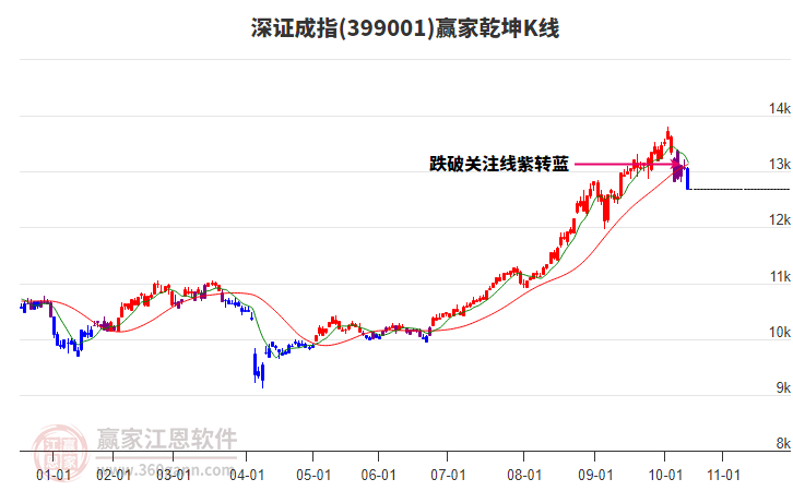 399001深证成指赢家乾坤K线工具 399001深证成指赢家乾坤K线工具