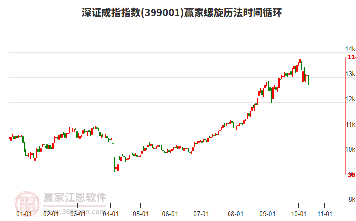 深证成指赢家螺旋历法时间循环工具 深证成指赢家螺旋历法时间循环工具