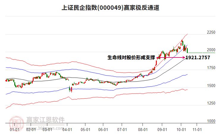 000049上證民企贏家極反通道工具