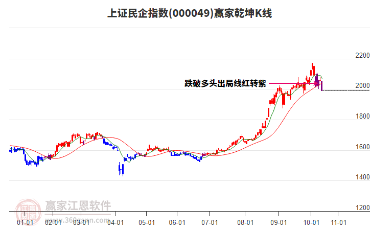 000049上證民企贏家乾坤K線工具