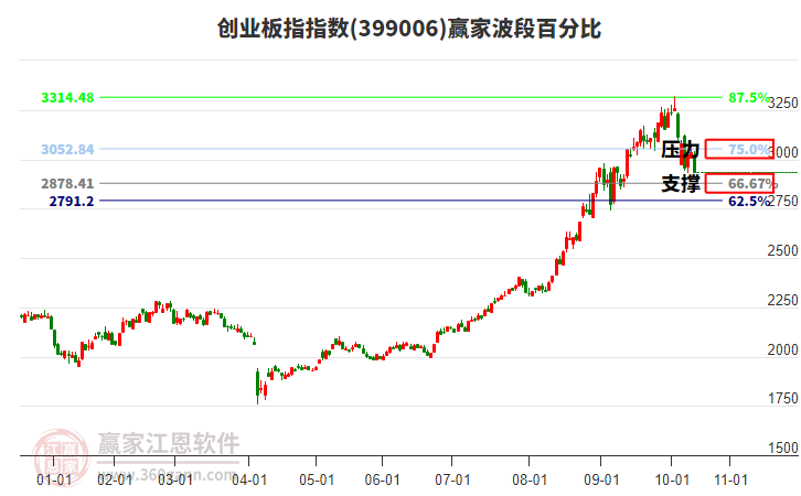 創(chuàng)業(yè)板指贏家波段百分比工具 創(chuàng)業(yè)板指贏家波段百分比工具