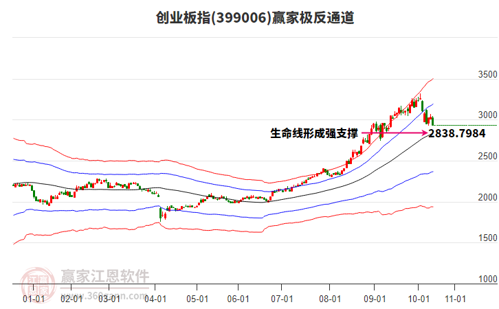399006創(chuàng)業(yè)板指贏家極反通道工具 399006創(chuàng)業(yè)板指贏家極反通道工具