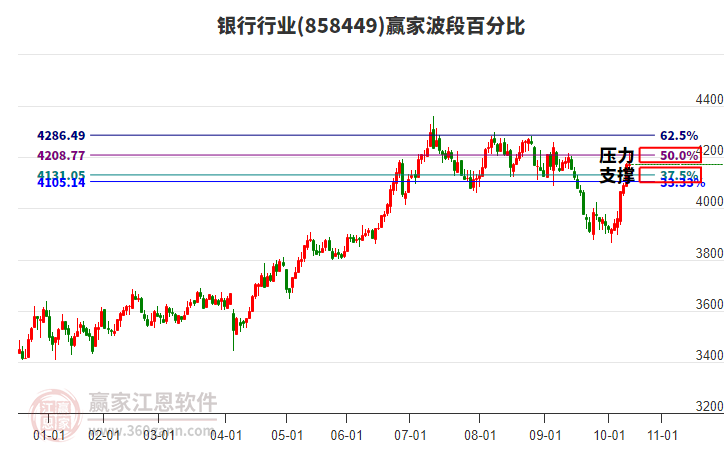 銀行行業(yè)贏家波段百分比工具