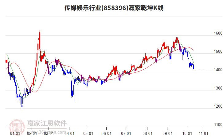 858396傳媒娛樂贏家乾坤K線工具