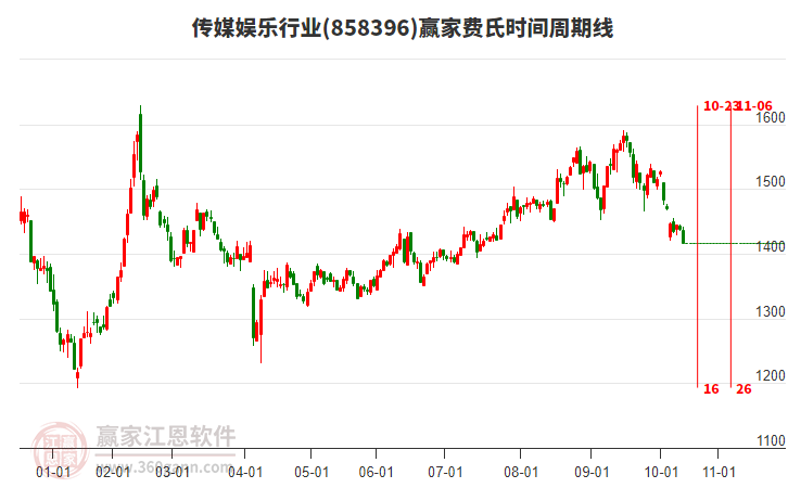 傳媒娛樂行業(yè)贏家費氏時間周期線工具