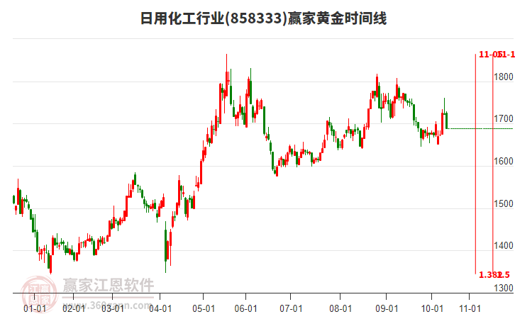 日用化工行業(yè)贏家黃金時間周期線工具