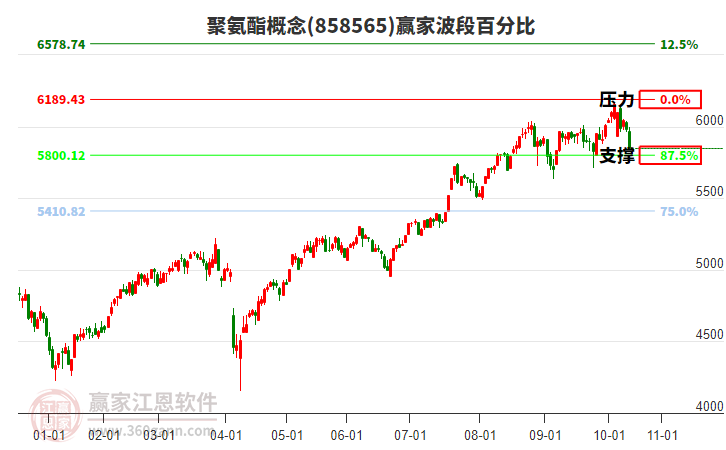 聚氨酯概念贏家波段百分比工具