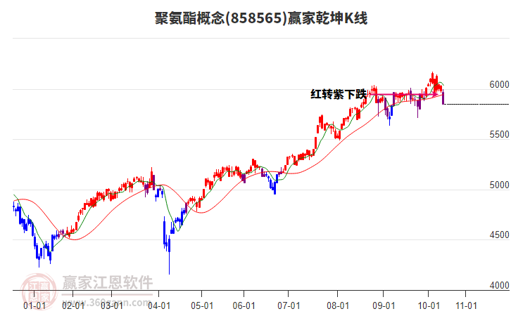 858565聚氨酯贏家乾坤K線工具