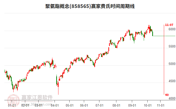 聚氨酯概念贏家費氏時間周期線工具
