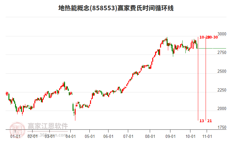 地热能概念赢家费氏时间循环线工具 地热能概念赢家费氏时间循环线工具