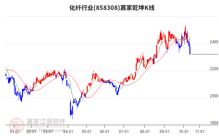 858308化纖贏家乾坤K線工具