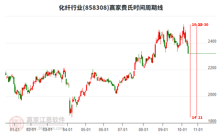 化纖行業(yè)贏家費(fèi)氏時(shí)間周期線工具