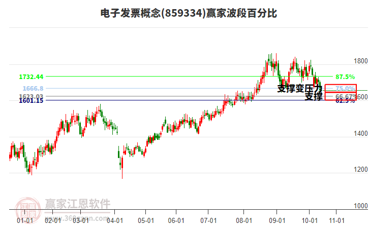 電子發(fā)票概念贏家波段百分比工具