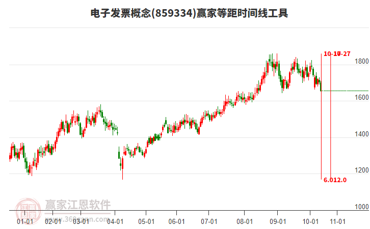 電子發(fā)票概念贏家等距時(shí)間周期線工具
