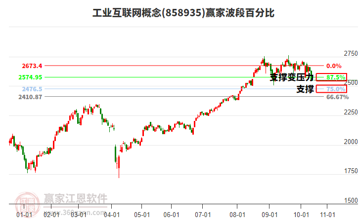 工業(yè)互聯(lián)網(wǎng)概念贏家波段百分比工具