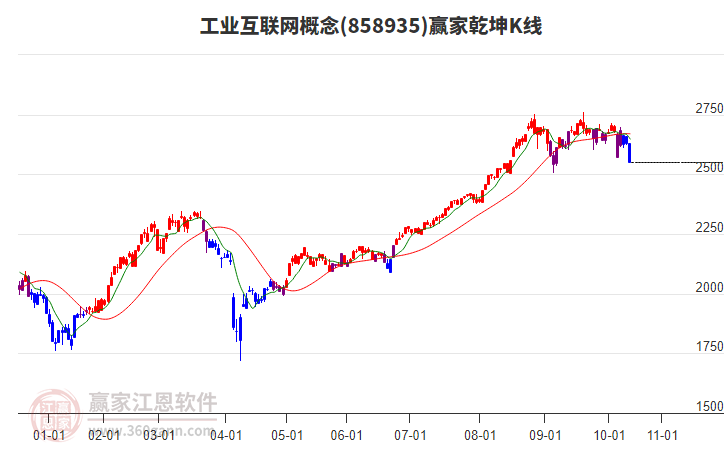 858935工業(yè)互聯(lián)網(wǎng)贏家乾坤K線工具