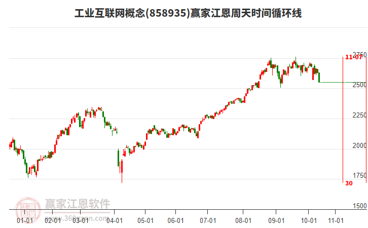 工業(yè)互聯(lián)網(wǎng)概念贏家江恩周天時間循環(huán)線工具