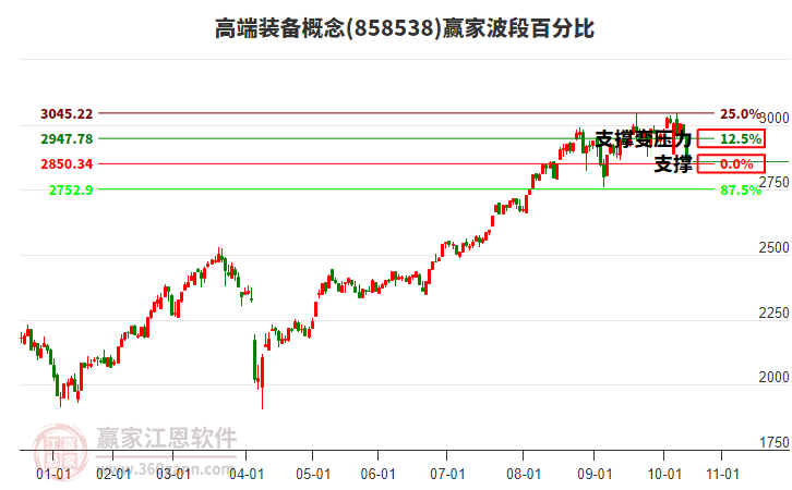 高端裝備概念贏家波段百分比工具 高端裝備概念贏家波段百分比工具