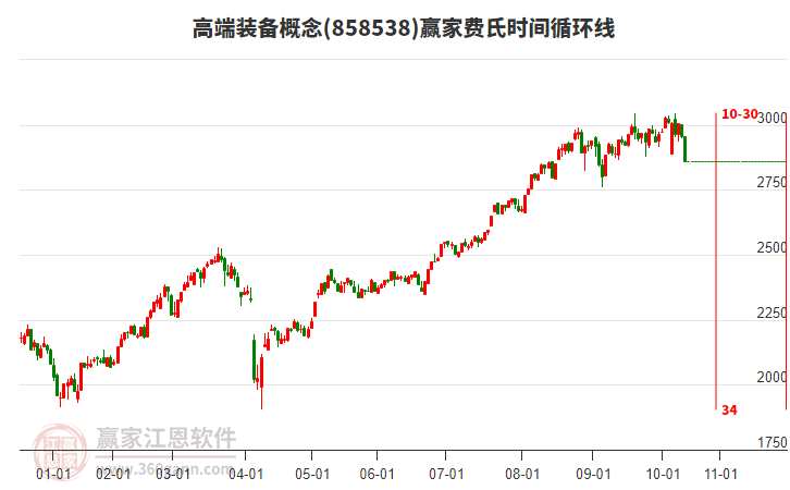 高端裝備概念贏家費(fèi)氏時(shí)間循環(huán)線工具 高端裝備概念贏家費(fèi)氏時(shí)間循環(huán)線工具