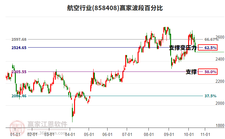 航空行業(yè)贏家波段百分比工具