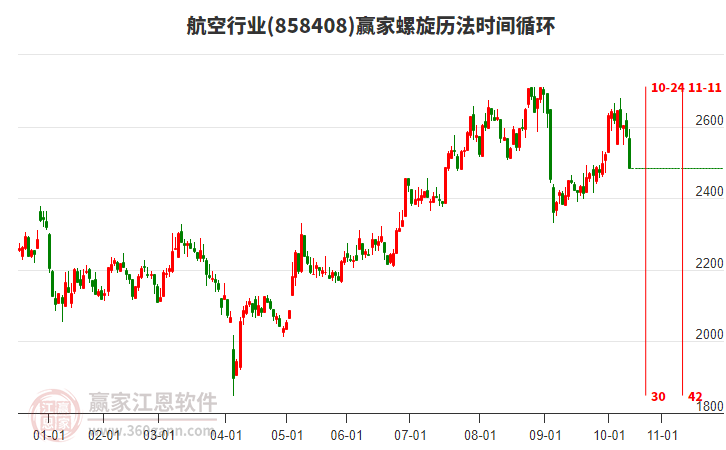航空行業(yè)贏家螺旋歷法時間循環(huán)工具