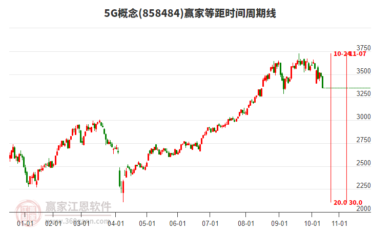 5G概念贏家等距時間周期線工具
