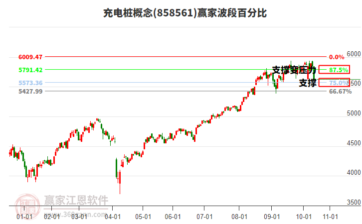 充電樁概念贏家波段百分比工具 充電樁概念贏家波段百分比工具