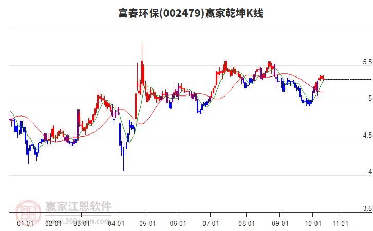 002479富春環(huán)保贏家乾坤K線工具