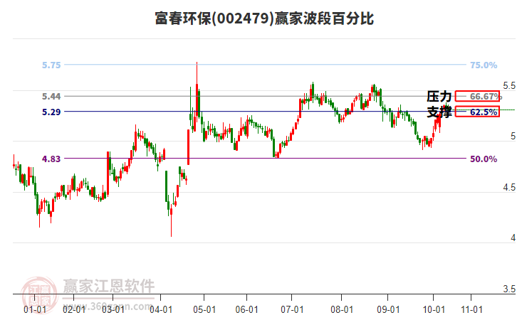 002479富春環(huán)保贏家波段百分比工具