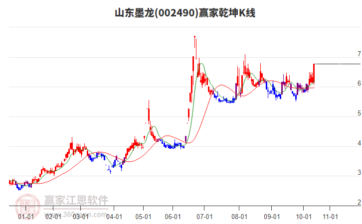 002490山東墨龍贏家乾坤K線工具