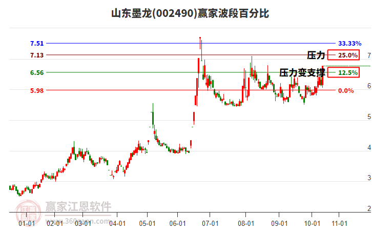 002490山東墨龍贏家波段百分比工具