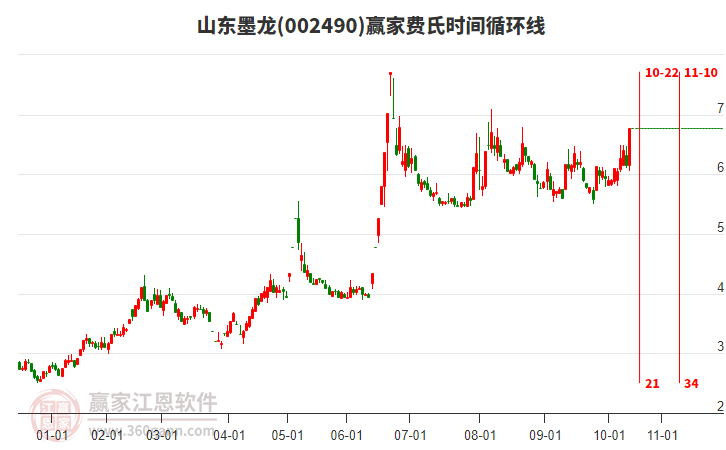 002490山東墨龍贏家費氏時間循環(huán)線工具