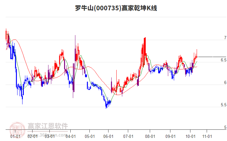 000735羅牛山贏家乾坤K線工具 000735羅牛山贏家乾坤K線工具