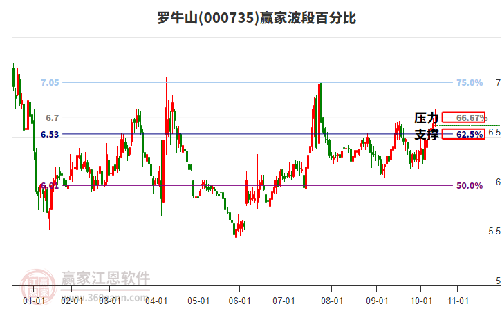 000735羅牛山贏家波段百分比工具 000735羅牛山贏家波段百分比工具