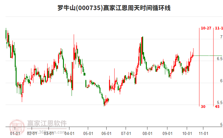 000735羅牛山贏家江恩周天時(shí)間循環(huán)線工具 000735羅牛山贏家江恩周天時(shí)間循環(huán)線工具