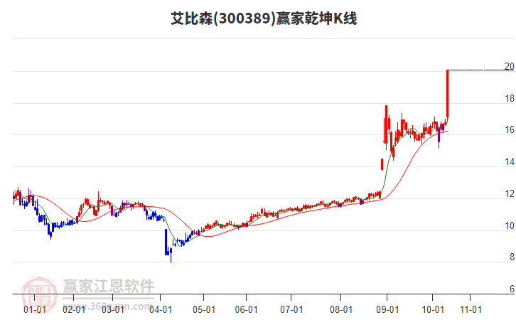 300389艾比森贏家乾坤K線工具
