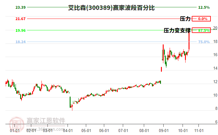 300389艾比森贏家波段百分比工具