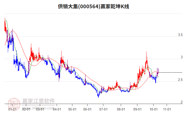 000564供銷大集贏家乾坤K線工具