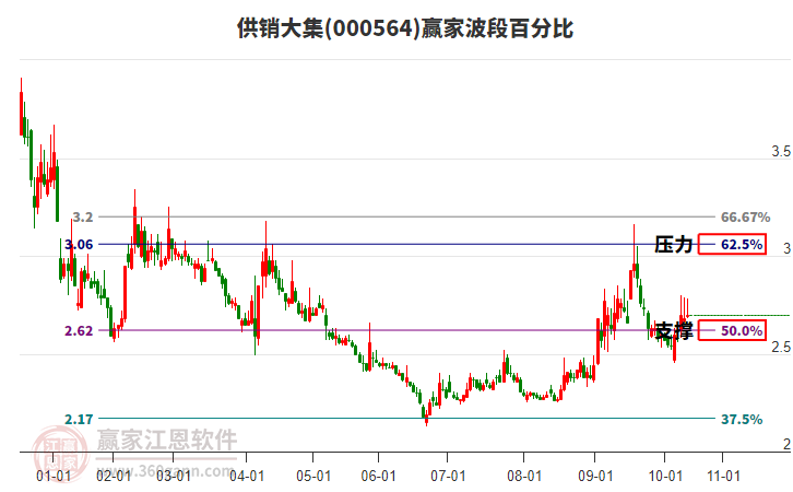 000564供銷大集贏家波段百分比工具
