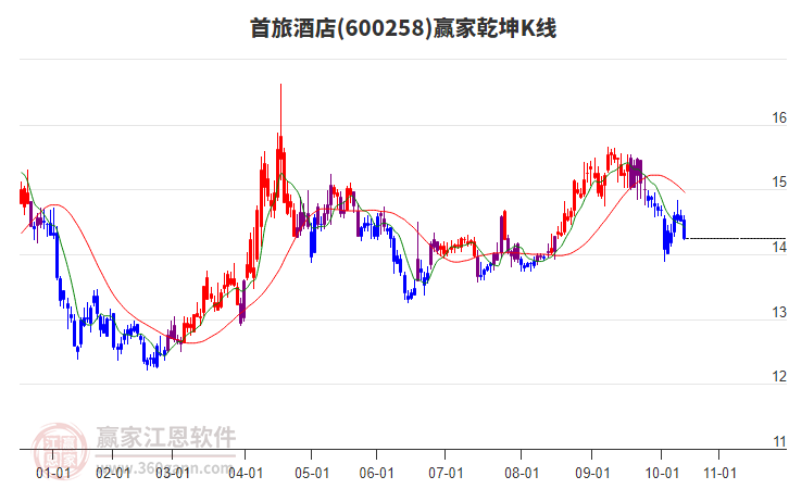 600258首旅酒店贏家乾坤K線工具